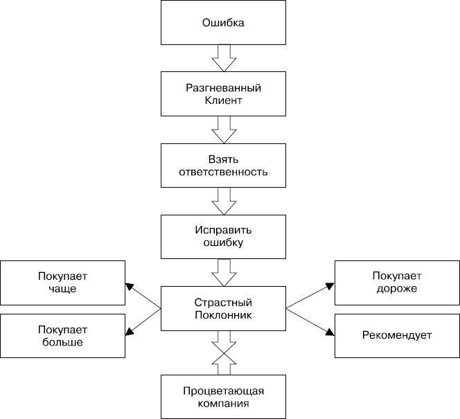 Иллюстрация к книге — Разгневанный клиент, я люблю тебя [_10.jpg]