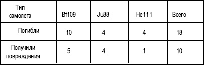 Иллюстрация к книге — 1941. "Сталинские соколы" против Люфтваффе [autogen_ebook_id193.jpg]