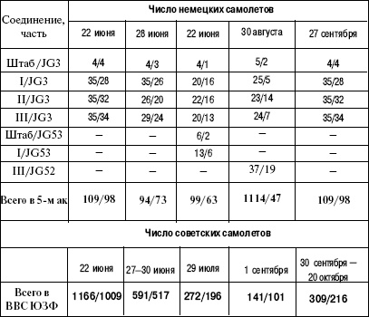 Иллюстрация к книге — 1941. "Сталинские соколы" против Люфтваффе [autogen_ebook_id283.jpg]