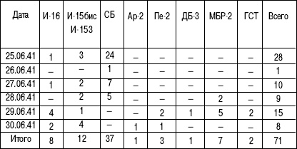 Иллюстрация к книге — 1941. "Сталинские соколы" против Люфтваффе [autogen_ebook_id68.jpg]