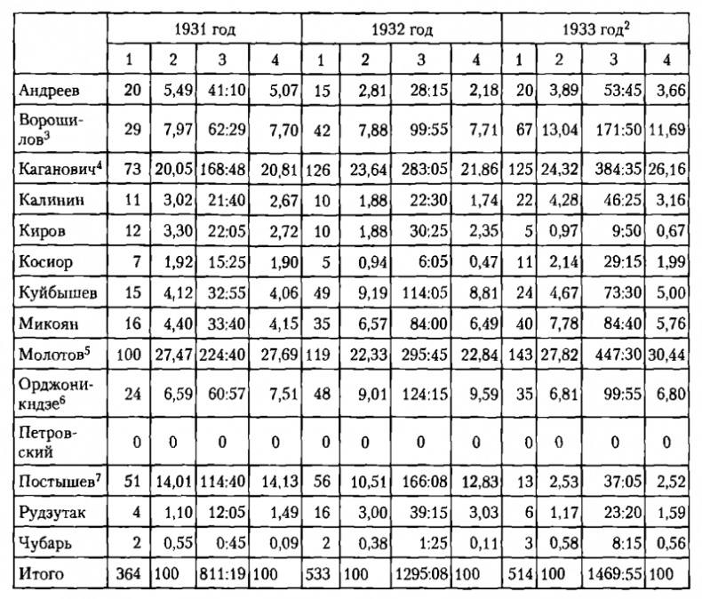 Иллюстрация к книге — Хозяин. Сталин и утверждение сталинской диктатуры [tab02.jpg]