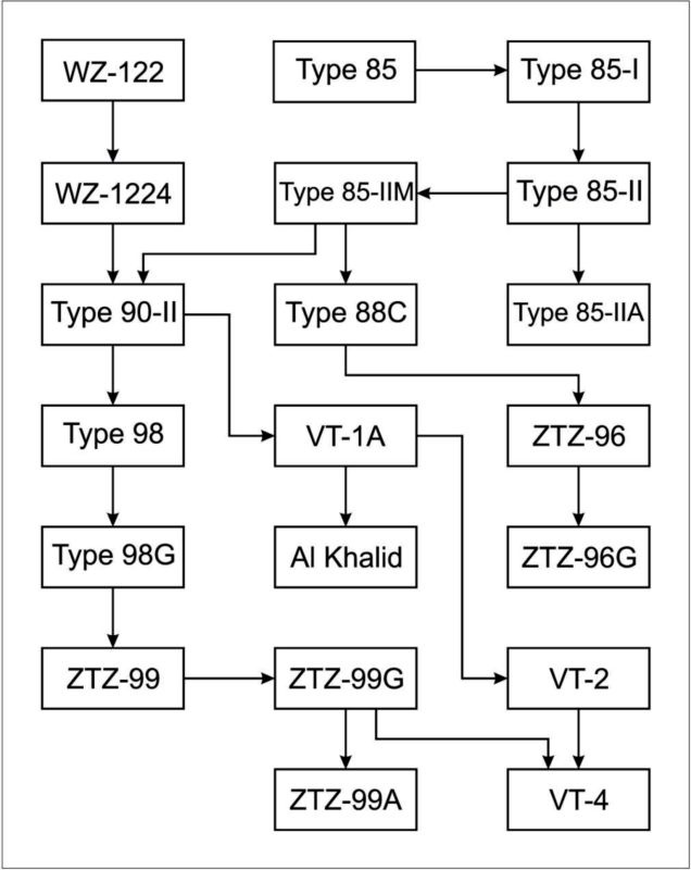 Иллюстрация к книге — Все китайские танки. "Бронированные драконы" Поднебесной [i_167.jpg]