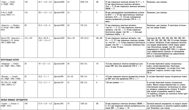 Иллюстрация к книге — Последняя крепость Сталина. Военные секреты Северной Кореи [_133.jpg]
