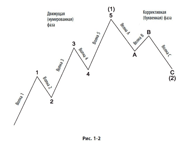 Иллюстрация к книге — Волновой принцип Эллиотта: Ключ к пониманию рынка [i_003.jpg]