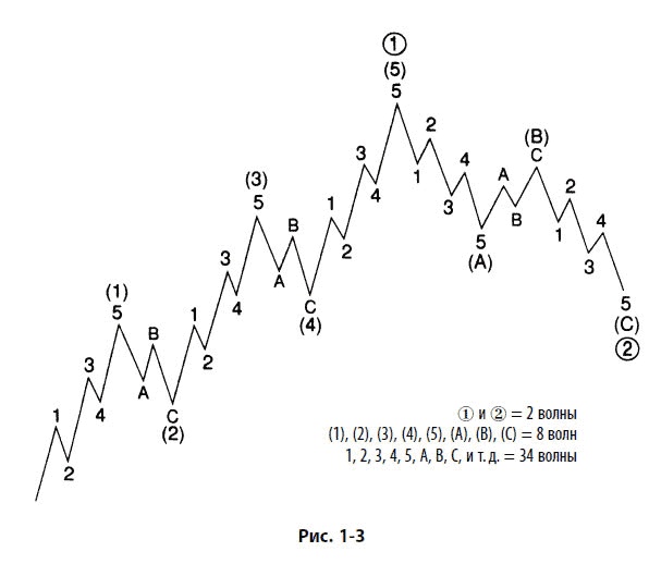 Иллюстрация к книге — Волновой принцип Эллиотта: Ключ к пониманию рынка [i_006.jpg]