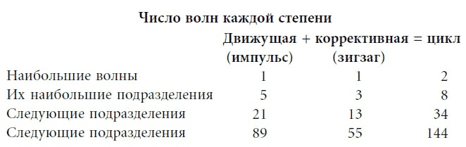 Иллюстрация к книге — Волновой принцип Эллиотта: Ключ к пониманию рынка [i_007.jpg]