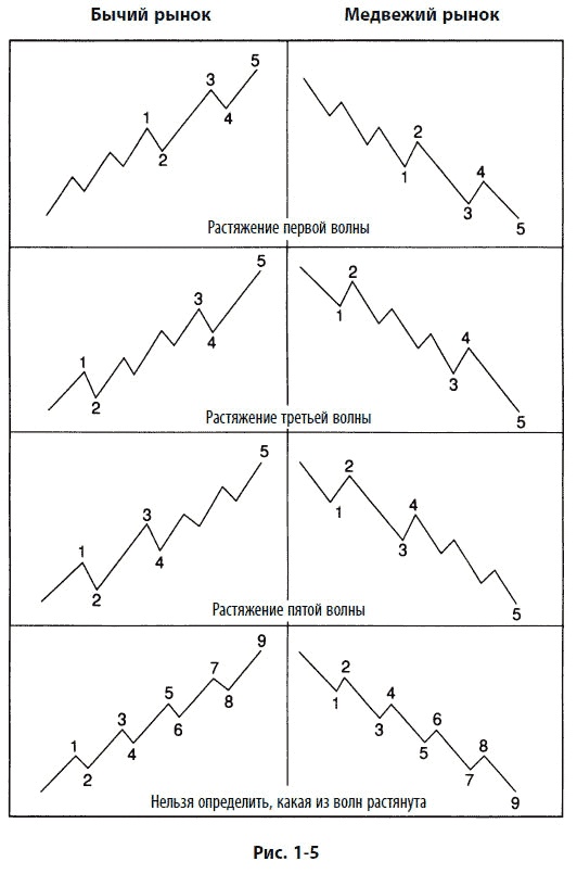 Иллюстрация к книге — Волновой принцип Эллиотта: Ключ к пониманию рынка [i_012.jpg]