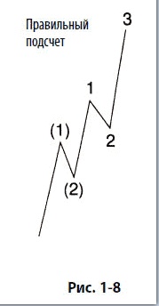 Иллюстрация к книге — Волновой принцип Эллиотта: Ключ к пониманию рынка [i_015.jpg]