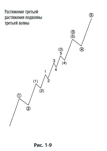 Иллюстрация к книге — Волновой принцип Эллиотта: Ключ к пониманию рынка [i_016.jpg]