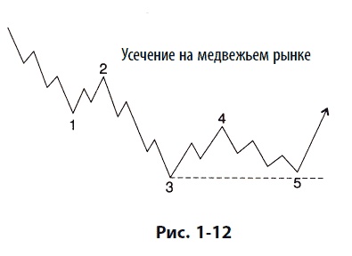 Иллюстрация к книге — Волновой принцип Эллиотта: Ключ к пониманию рынка [i_019.jpg]
