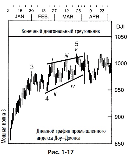 Иллюстрация к книге — Волновой принцип Эллиотта: Ключ к пониманию рынка [i_024.jpg]