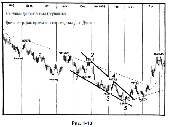 Иллюстрация к книге — Волновой принцип Эллиотта: Ключ к пониманию рынка [i_025.jpg]