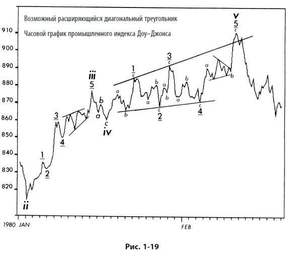 Иллюстрация к книге — Волновой принцип Эллиотта: Ключ к пониманию рынка [i_026.jpg]