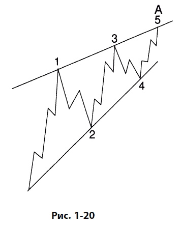 Иллюстрация к книге — Волновой принцип Эллиотта: Ключ к пониманию рынка [i_027.jpg]