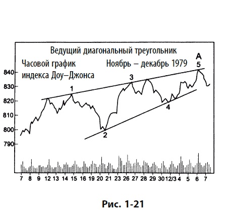 Иллюстрация к книге — Волновой принцип Эллиотта: Ключ к пониманию рынка [i_028.jpg]