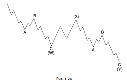 Иллюстрация к книге — Волновой принцип Эллиотта: Ключ к пониманию рынка [i_033.jpg]