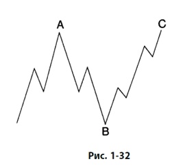 Иллюстрация к книге — Волновой принцип Эллиотта: Ключ к пониманию рынка [i_039.jpg]
