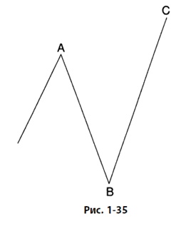 Иллюстрация к книге — Волновой принцип Эллиотта: Ключ к пониманию рынка [i_042.jpg]