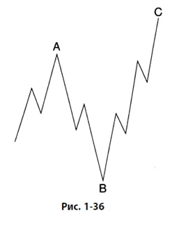 Иллюстрация к книге — Волновой принцип Эллиотта: Ключ к пониманию рынка [i_043.jpg]