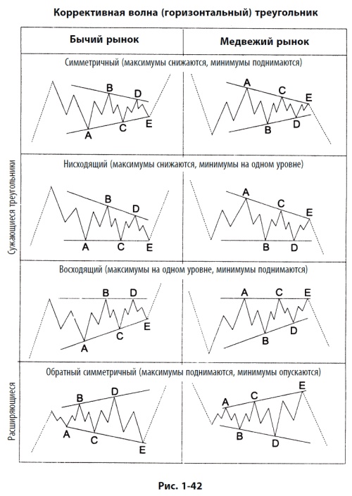 Иллюстрация к книге — Волновой принцип Эллиотта: Ключ к пониманию рынка [i_049.jpg]