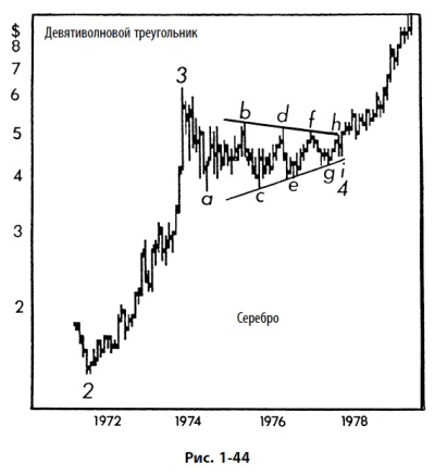 Иллюстрация к книге — Волновой принцип Эллиотта: Ключ к пониманию рынка [i_051.jpg]