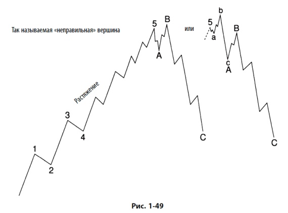 Иллюстрация к книге — Волновой принцип Эллиотта: Ключ к пониманию рынка [i_056.jpg]
