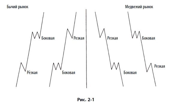 Иллюстрация к книге — Волновой принцип Эллиотта: Ключ к пониманию рынка [i_058.jpg]
