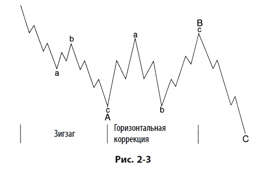 Иллюстрация к книге — Волновой принцип Эллиотта: Ключ к пониманию рынка [i_060.jpg]