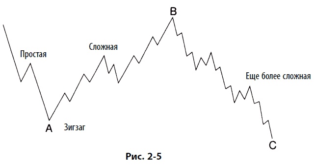 Иллюстрация к книге — Волновой принцип Эллиотта: Ключ к пониманию рынка [i_062.jpg]