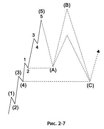 Иллюстрация к книге — Волновой принцип Эллиотта: Ключ к пониманию рынка [i_068.jpg]