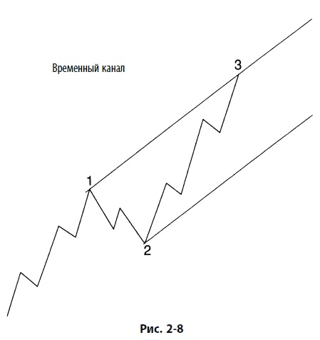Иллюстрация к книге — Волновой принцип Эллиотта: Ключ к пониманию рынка [i_069.jpg]
