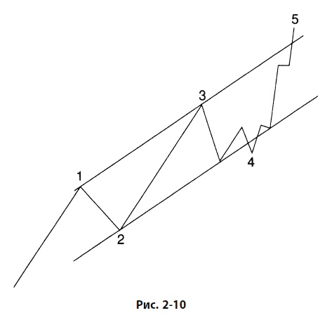 Иллюстрация к книге — Волновой принцип Эллиотта: Ключ к пониманию рынка [i_071.jpg]