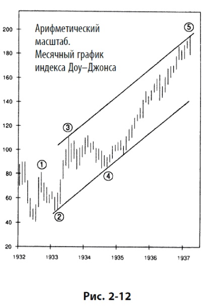 Иллюстрация к книге — Волновой принцип Эллиотта: Ключ к пониманию рынка [i_073.jpg]