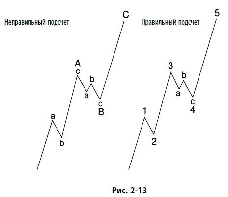 Иллюстрация к книге — Волновой принцип Эллиотта: Ключ к пониманию рынка [i_074.jpg]