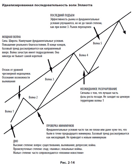 Иллюстрация к книге — Волновой принцип Эллиотта: Ключ к пониманию рынка [i_075.jpg]