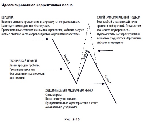 Иллюстрация к книге — Волновой принцип Эллиотта: Ключ к пониманию рынка [i_076.jpg]