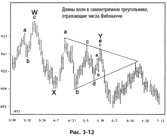 Иллюстрация к книге — Волновой принцип Эллиотта: Ключ к пониманию рынка [i_102.jpg]