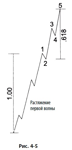 Иллюстрация к книге — Волновой принцип Эллиотта: Ключ к пониманию рынка [i_111.jpg]