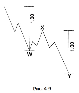 Иллюстрация к книге — Волновой принцип Эллиотта: Ключ к пониманию рынка [i_115.jpg]