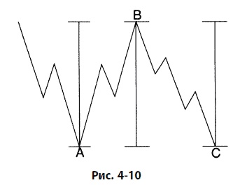 Иллюстрация к книге — Волновой принцип Эллиотта: Ключ к пониманию рынка [i_116.jpg]