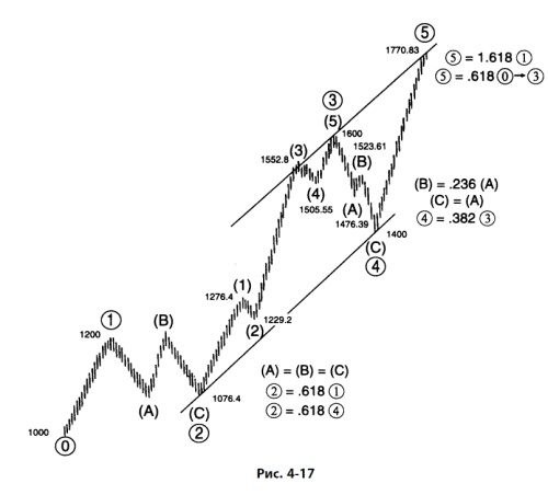 Иллюстрация к книге — Волновой принцип Эллиотта: Ключ к пониманию рынка [i_126.jpg]