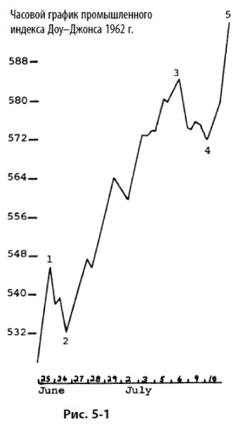 Иллюстрация к книге — Волновой принцип Эллиотта: Ключ к пониманию рынка [i_137.jpg]