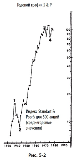 Иллюстрация к книге — Волновой принцип Эллиотта: Ключ к пониманию рынка [i_138.jpg]