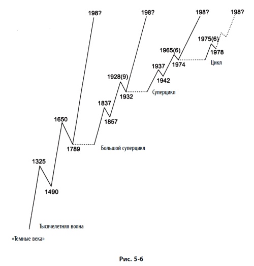 Иллюстрация к книге — Волновой принцип Эллиотта: Ключ к пониманию рынка [i_150.jpg]
