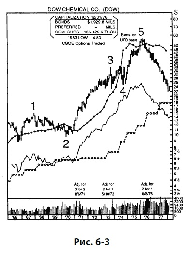 Иллюстрация к книге — Волновой принцип Эллиотта: Ключ к пониманию рынка [i_153.jpg]