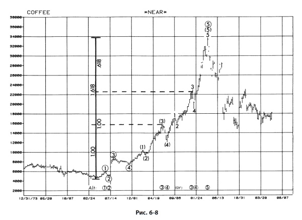 Иллюстрация к книге — Волновой принцип Эллиотта: Ключ к пониманию рынка [i_158.jpg]