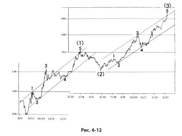 Иллюстрация к книге — Волновой принцип Эллиотта: Ключ к пониманию рынка [i_162.jpg]