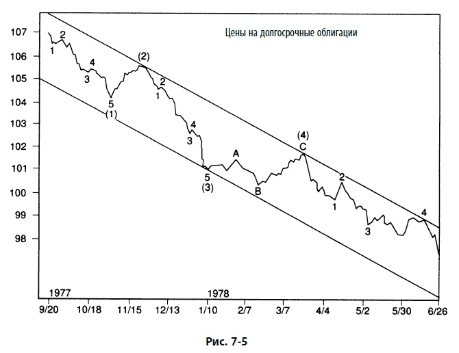 Иллюстрация к книге — Волновой принцип Эллиотта: Ключ к пониманию рынка [i_167.jpg]