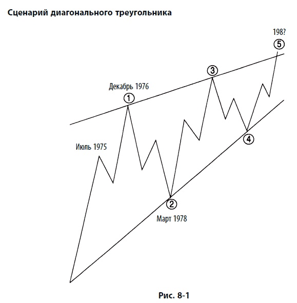 Иллюстрация к книге — Волновой принцип Эллиотта: Ключ к пониманию рынка [i_168.jpg]
