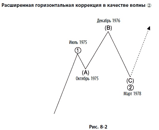 Иллюстрация к книге — Волновой принцип Эллиотта: Ключ к пониманию рынка [i_169.jpg]
